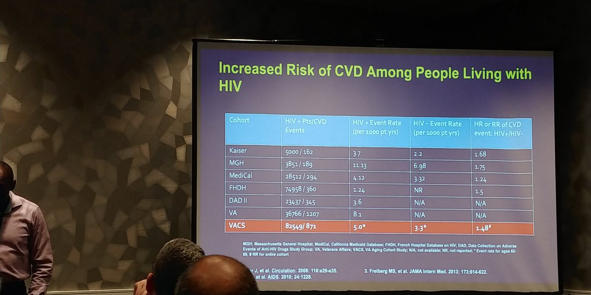 YvesGebhardt's tweet photo. #ACTG2019
Dr Roger Bedimo presenting on determinants of chronic complications while living with #HIV
@DrOniBee
@defeatHIV
@ACTGNetwork @DrRiveraMindt https://t.co/aWHmHNiWIe