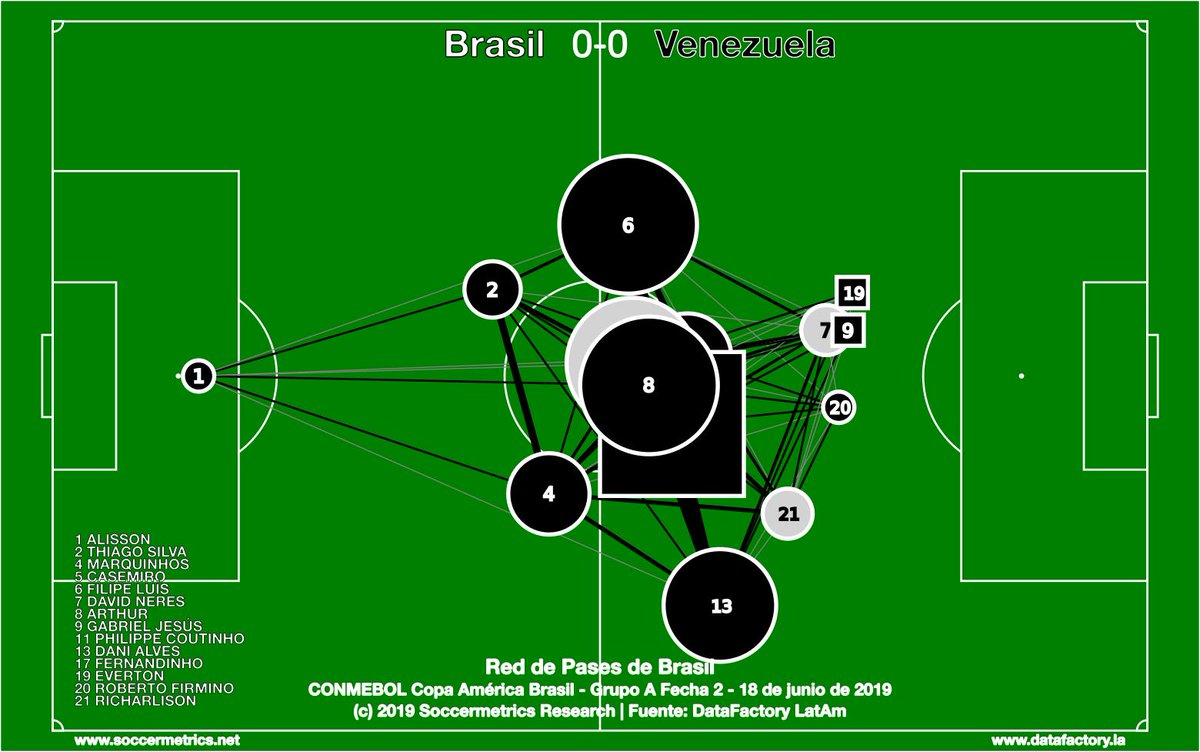sccrmetricspics's tweet photo. @DataFactoryLA #PassingNetwork for 🇧🇷 0-0 🇻🇪. Brazil dominated the middle and the wings - Fernandinho (the huge square) chief among them. Also Arthur, Casemiro (grey), &amp; Coutinho. Venezuela drew back; even offensive subs did more defending. #CopaAmerica #GrupoA @DataFactoryLA https://t.co/fX8R7pX2Tf