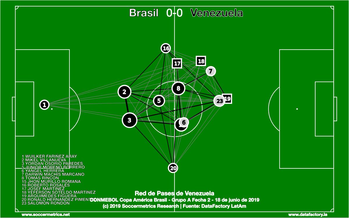 sccrmetricspics's tweet photo. @DataFactoryLA #PassingNetwork for 🇧🇷 0-0 🇻🇪. Brazil dominated the middle and the wings - Fernandinho (the huge square) chief among them. Also Arthur, Casemiro (grey), &amp; Coutinho. Venezuela drew back; even offensive subs did more defending. #CopaAmerica #GrupoA @DataFactoryLA https://t.co/fX8R7pX2Tf