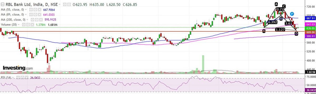 BissaGauravB's tweet photo. #rblbank bullish #harmonic #altbat pattern!! https://t.co/7pAhFvr8ya