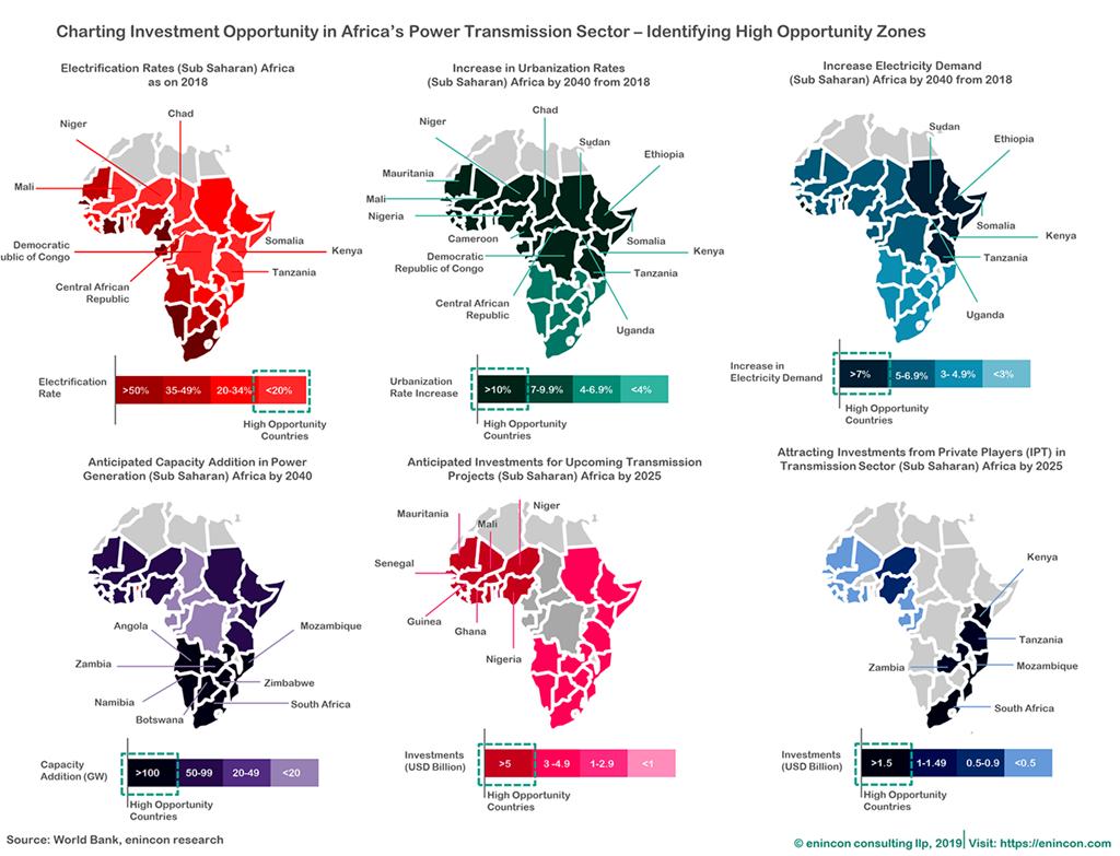enincon's tweet photo. Charting Investment Opportunity in Africa’s Power Transmission Sector – Identifying High Opportunity Zones. #TransmissionAfrica #PowerTransmission
#Power #Transmission 
To Read more: https://t.co/taxGtcszID https://t.co/m2nu1EUUVa
