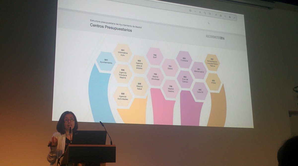 kulturometer's tweet photo. Mar Núñez (@noez_design) presenta los procesos de investigación de @kulturometer de 2009 y 2016 sobre análisis de gasto en cultura del Ayuntamiento de Madrid #summerlab19 #datosypoder Descarga el informe https://t.co/3DTvOPLYEU https://t.co/YuYBm2tvVI