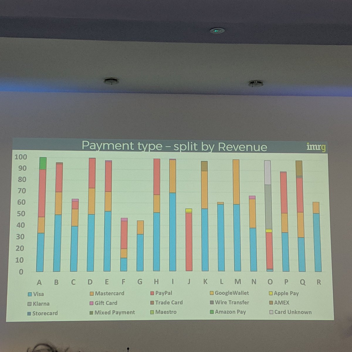 CommerceCreatur's tweet photo. Payment type split across retailers #IMRGcustomerconnect #imrgsummit #ecommercebusiness #ecommerce #paymentprocessing #paymentgateway #stats #businesstips #businessdata #checkout https://t.co/mBqWyRGCpY