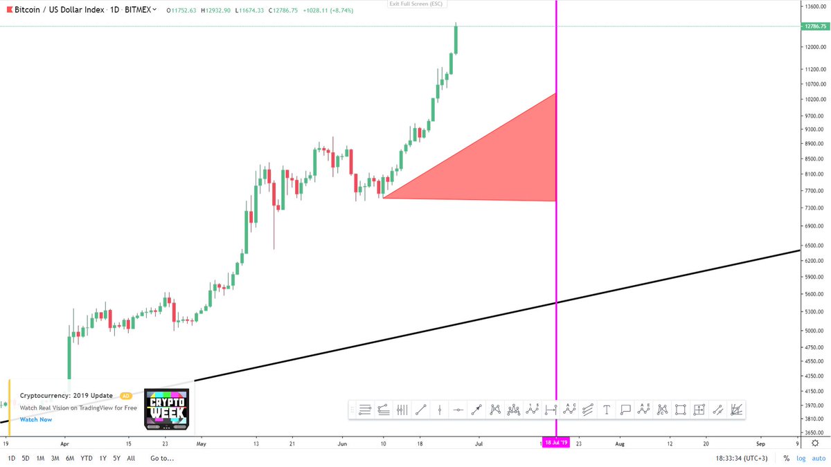 BTC 19 Hazirana kadar şu kırmızı bölgeye gelecek.