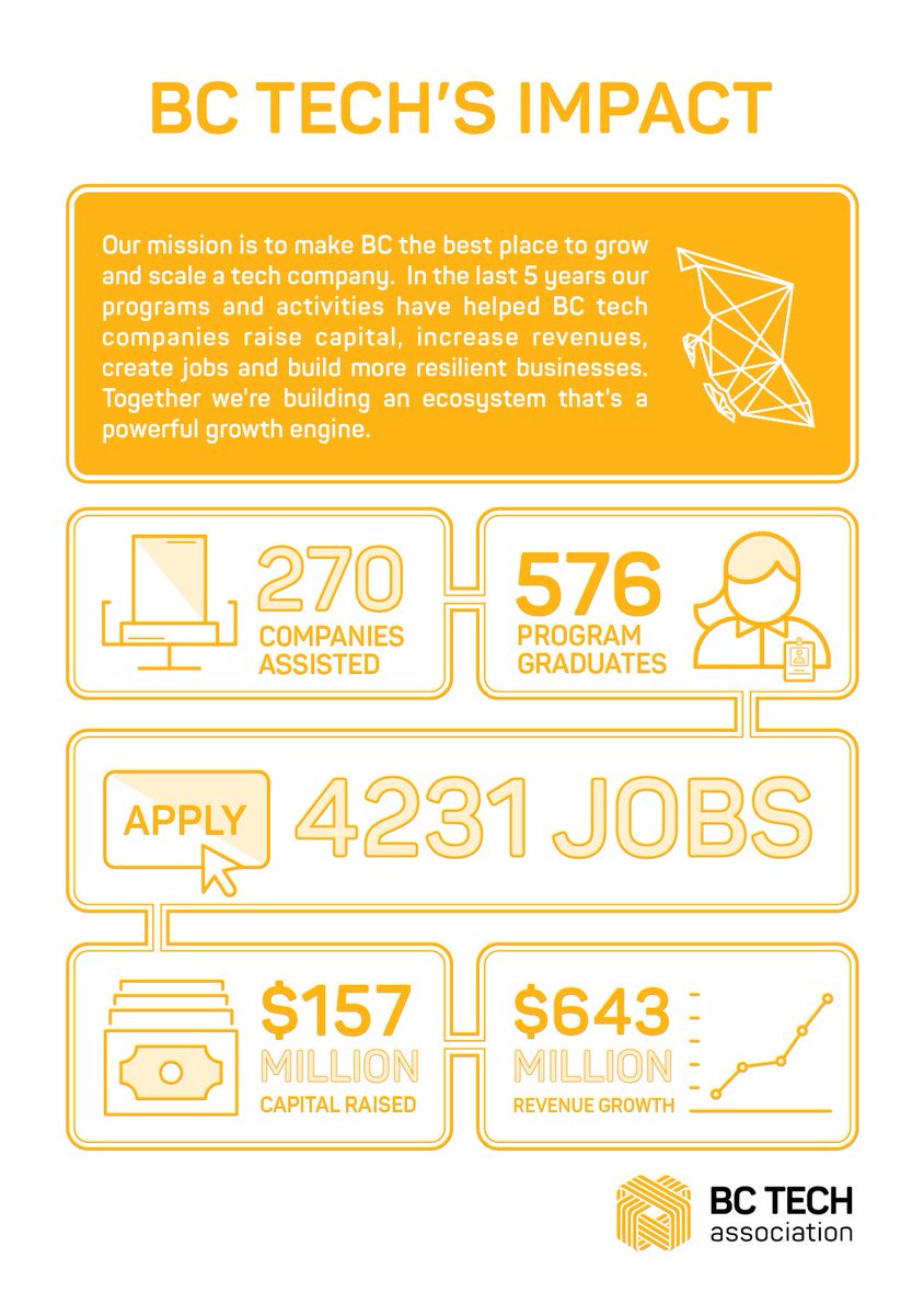 jilliantipping's tweet image. As @wearebctech look forward to the #2019tias awards gala we also reflect on the importance of our day to day work to deliver programs and activities to #BCTech companies. We’re proud of the positive impact we've delivered in the last 5 years and looking forward to the next 5.