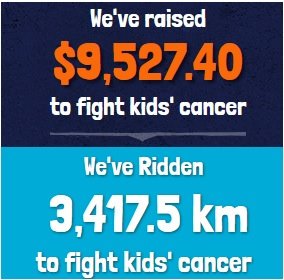 Way to go, <a href="/ProdomaxAuto/">Prodomax Automation</a>! We are so proud of our team for all the KMs ridden, and dollars raised. There are still a few days left of the <a href="/GreatCycleC/">GreatCycleChallenge</a> #challenge - let's see what else we can do! #kickcancersbutt #waytogo #donate #fundraise <a href="/sickkids/">SickKids Foundation</a>