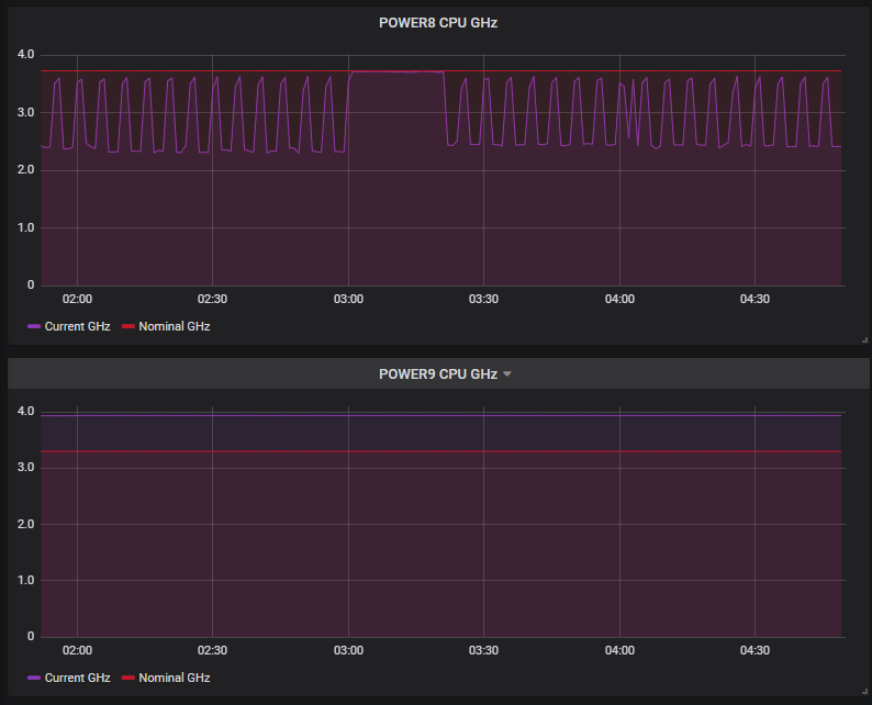 mr_nmon's tweet photo. #njmon for AIX data showing the different GHz behaviour between POWER8 &amp; POWER9
P8=2.5 GHz then when a peak arrives it slides up to 3.7 GHz
P9=3.9 GHz all day long &amp; clever tech to reduce electrical use when idle.
This means a peak hitting a P9 gets the top GHz straight away. https://t.co/uXv6mP6MHz