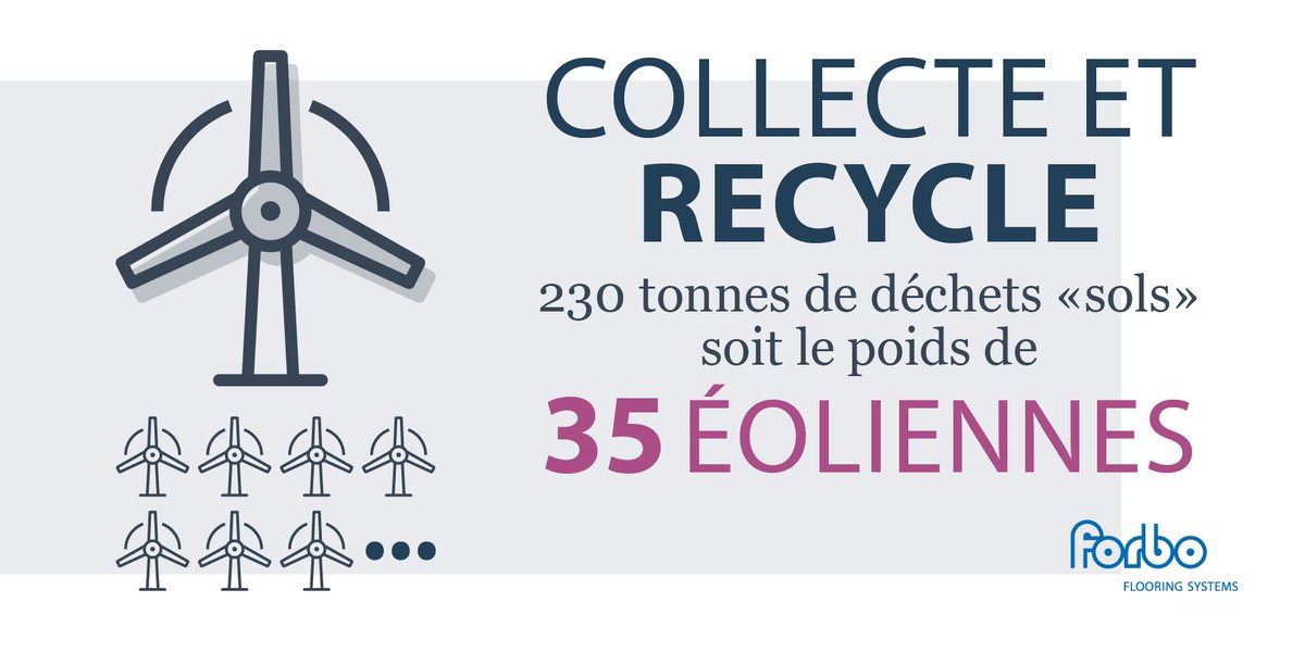 Une #éolienne pèse environ 7 tonnes. Tous les ans, <a href="/ForboFlooring/">Forbo Flooring</a> collecte et #recycle près de 230 tonnes de déchets issus de la dépose de sols souples, soit l’équivalent de 35 éoliennes. #economiecirculaire