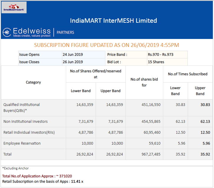 Thanks everyone for the immense 
interest in <a href="/IndiaMART/">IndiaMART</a> #IPO
🙏🙏🙏🙏🙏🙏🙏
close to 36 times oversubscribed 
total bids of over 9400 crores for a 475 crore issue 
<a href="/ChapmanLizzie/">Lizzie Chapman</a> <a href="/rajeshsawhney/">Rajesh Sawhney 🇮🇳</a>