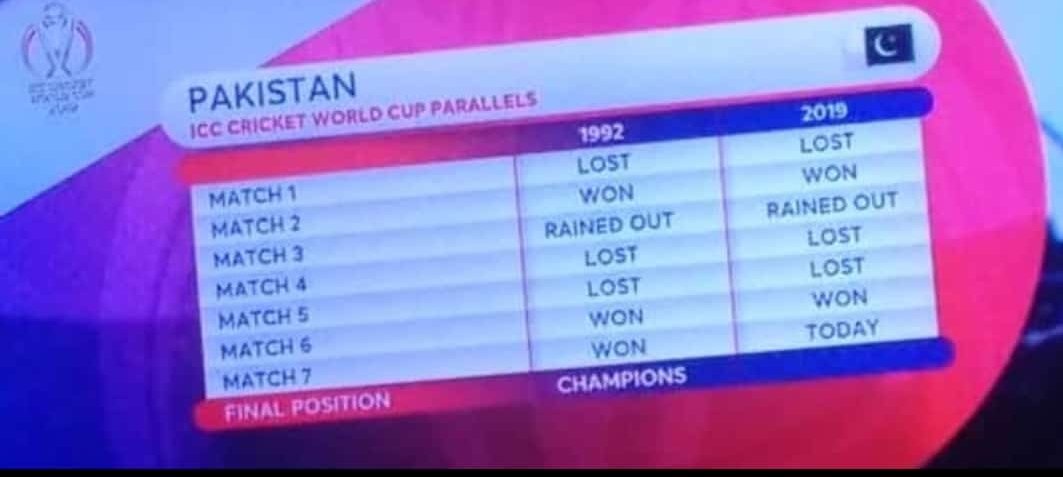 🤩🤩✌✌
Kia samjhy....😁😁
#PAKvNZ  #CWC19 #CWC92