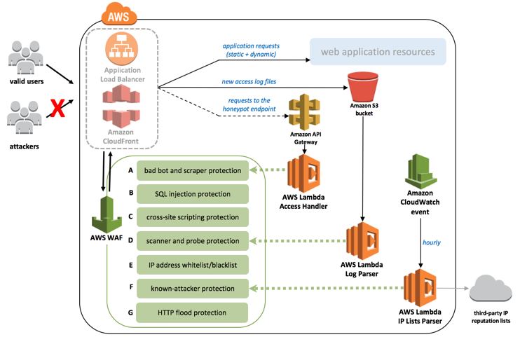 stackArmor's tweet photo. Readout @stackArmor #AWS #SecuritySolutionsProvider whitepaper on #VulnerabilityManagement for #PublicWebsites with #AWSWAF
https://t.co/vBPfwdK1X7
#PenetrationTesting #NISTSP80053 #NISTSP800171 #DFARS #FedRAMP #FISMA #HIPAA #Security #Compliance #FederalCompliance #DevSecOps https://t.co/Khflt1vV4Y