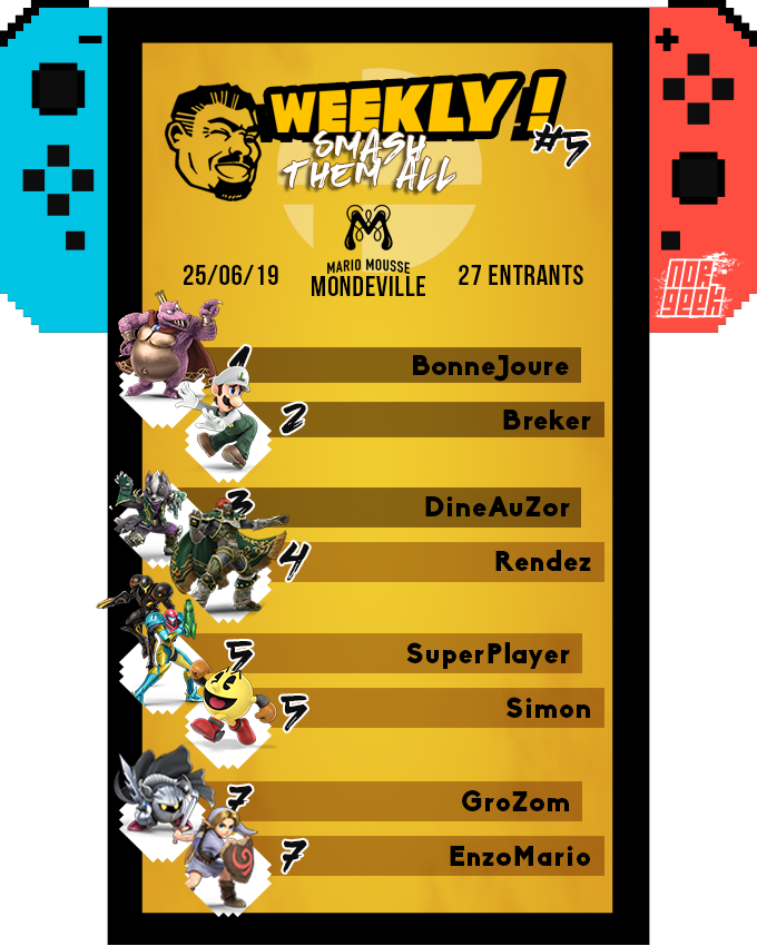NorgeekOfficiel's tweet photo. 💥weekly n°5 Smash Them All ! #STA

🥇@JeuneMarsouin
🥈@Breker_rl
🥉@DineAuZor

Mais quelle session avec BJ qui sort de nul part et nous renverse un podium bien établi depuis 5 semaines ! Un plaisir d'accueillir de nouvelles têtes également 😊

Bracket👉 https://t.co/F7846rIDuN https://t.co/PZxwjpNMEG