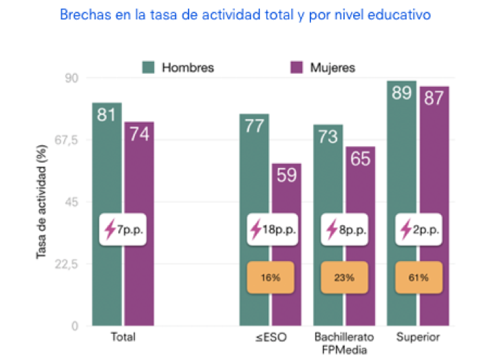 📚 BRECHAS DE GÉNERO EN EUSKADI @Emakunde 

La brecha en participación laboral decrece notablemente con el nivel educativo: es de 18 puntos para quien tiene hasta la ESO, pero de sólo 2 puntos para quien tiene estudios superiores.

Informe completo: ow.ly/C5Jw50uNbmN