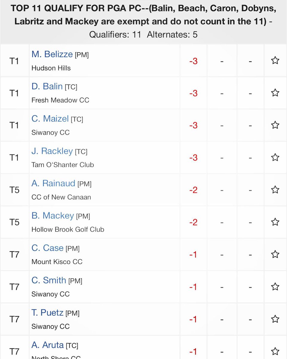 MetropolitanPGA's tweet photo. Top 14 of the Met Professional Championship going into Round 2! Stay tuned to see what today brings for our professionals 🏌️‍♂️🏌️‍♀️
#metpga #weplay #pgaprofessionalchampionship #pgaprochamp #metprochamp #cadillac #clubcar #omega #titleist #nike #taylormade https://t.co/u10TvHYRCq