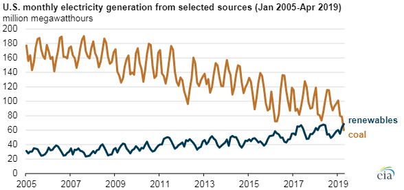 Now that's a graph
eia.gov/todayinenergy/…