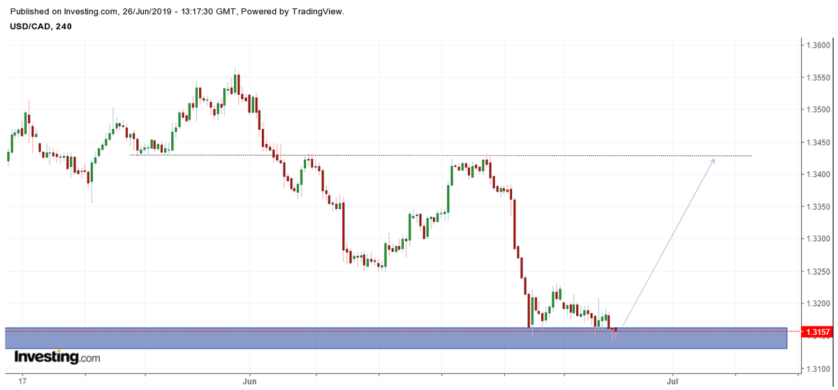 In2Forex's tweet photo. #USDCAD #forex #instagram #profits #investment #investor #investing #currencystrength **Note these are my views only and NOT advice https://t.co/sHr653cEtz