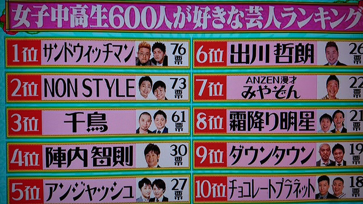 R N K N Twitterren 女子高生好きな芸人ランキング 8位おめ 霜降り明星 水曜日のダウンタウン T Co Fnclqinfav Twitter