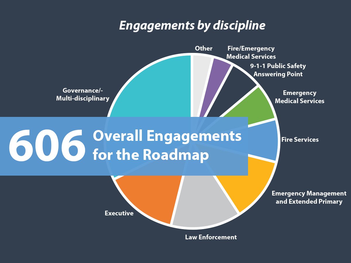 FirstNetGov's tweet photo. #FirstNetAuthority's @dbuchananFN discusses Roadmap engagement efforts. Since Jan. 1, the #FirstNetAuthority has held over 600 engagements with federal, tribal, state & local public safety officials, capturing their input on the Roadmap --> https://t.co/gIVX9TZpKF #FirstNetBoard https://t.co/wytq29QvZQ