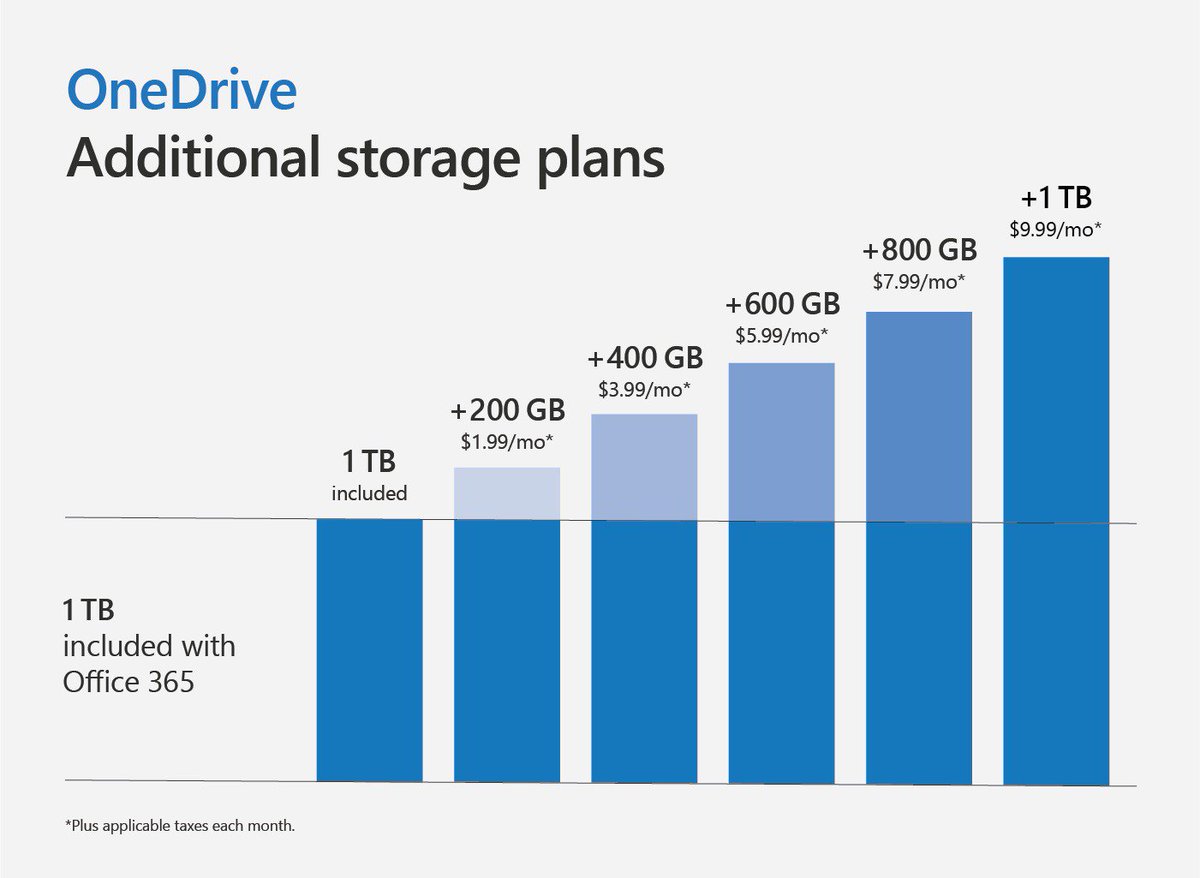 rfinney's tweet photo. .@Microsoft adds @OneDrive #PersonalVault to secure critical files &amp; it increases storage options https://t.co/wn7cjKhmp3 https://t.co/1UGWGJbeuC