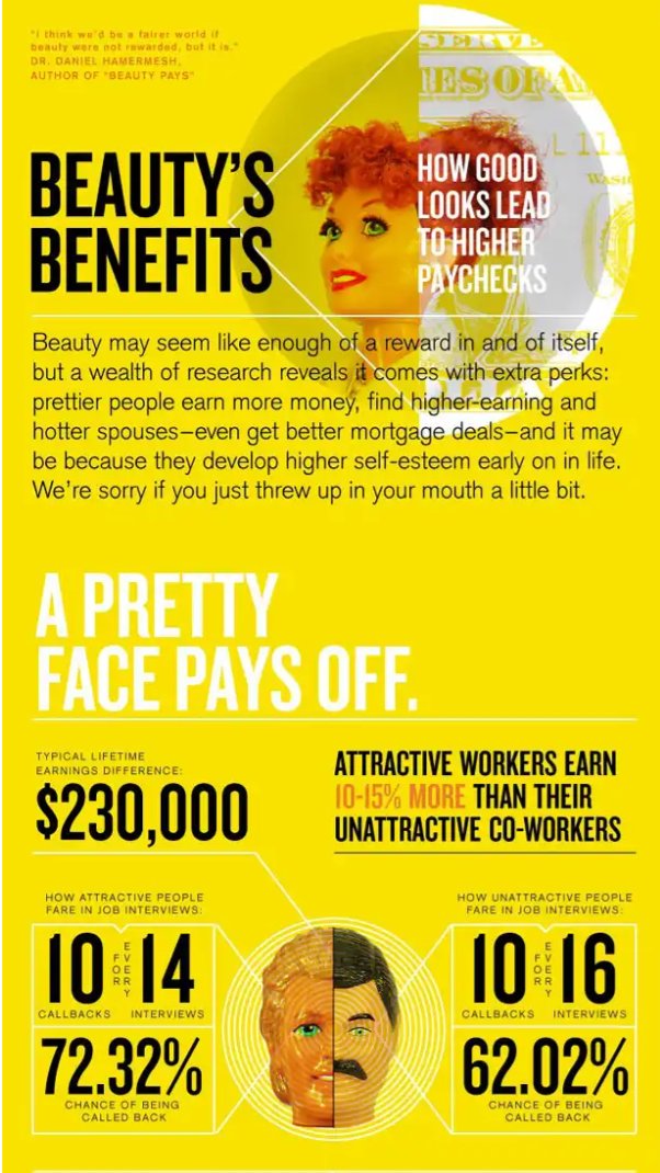 Creative Common Lisences, merilis hasil riset mengenai beauty privileges. Dari sisi penghasilan, Mereka yg cantik dpt gaji 10-15% lebih banyak daripada yg kentank. Dari sisi tes interview, cewek cantik 72% punya kemungkinan bakal dicall balik. Cowok ganteng 62%.