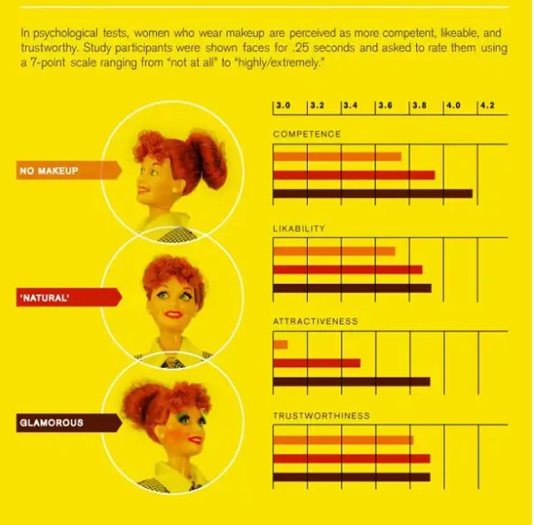 Bahkan untuk gaji pun, ada perusahaan yg membedakan dari tampilan fisik orangnya. Makin buagus seksih badanmu, makin gede gajimu. Dari sisi kemampuan make up ya gitu. Cewek yg bisa make up makin cantik bakal dianggap kompeten, lebih disukai, dan lebih dipercaya. 