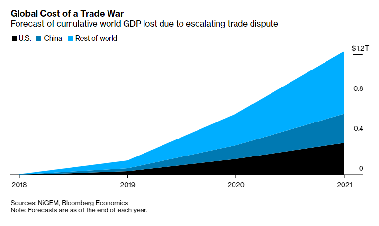 economics's tweet photo. THREAD: 1/ The world economy runs the risk of having to foot a $1.2 trillion bill if the U.S.-China trade war escalates, according to calculation by Bloomberg Economics (via @simonjkennedy) https://t.co/EhyYNnfkVb https://t.co/mD5wfZpngv
