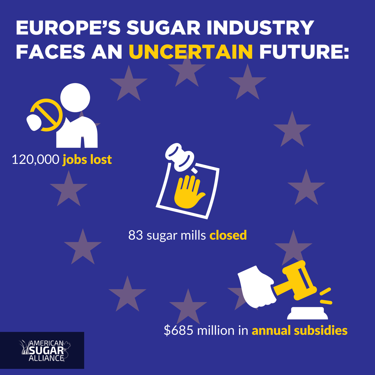 SugarAlliance's tweet photo. Forced to dismantle their sugar policy, the European sugar industry is now exposed to a global market distorted by foreign subsidies. One official estimates that “10 to 20 sugar [EU] factories will close within 5 years.” | https://t.co/enqgmE6ZwT https://t.co/NL0kJHtDKq