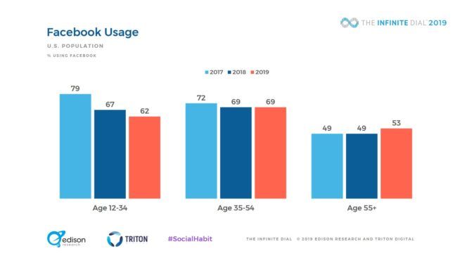 BlogModerateur's tweet photo. En l’espace de 2 ans, Facebook aurait perdu environ 17 millions d’utilisateurs américains âgés de 12 à 34 ans. https://t.co/n56QWZmkIY https://t.co/AU6WrhVILM