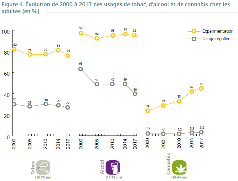 Diminution des consommations des drogues licites, augmentation de celles des produits illicites. 

L'interdit protège-t-il vraiment ?
🤔

📣
Le meilleur moyen de réduire les risques des substances et comportements dangereux c'est de les encadrer !

<a href="/MdM_France/">Médecins du Monde</a>
#SupportDontPunish