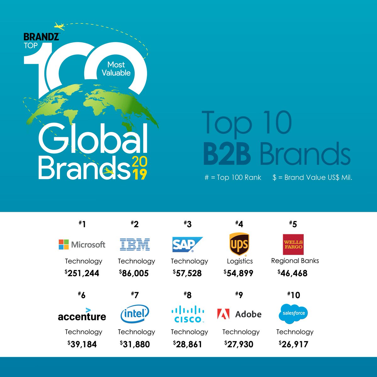 Gbm Microsoft Ibm Y Sap Figuran Entre Las 10 Marcas Globales Mas Importantes En B2b Segun Un Estudio Realizado Por Kantar Gbm Felicita Y Se Siente Orgullosa De Ser Representante