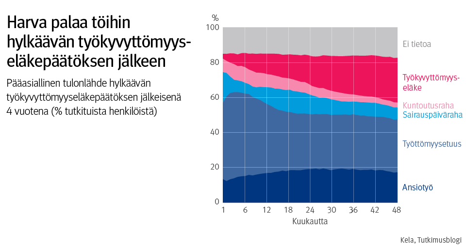 #Tutkimus: Harva palaa töihin hylkäävän työkyvyttömyyseläkepäätöksen jälkeen tutkimusblogi.kela.fi/arkisto/4992 #työkyky #sosiaaliturva <a href="/perhonir/">Riku Perhoniemi</a> <a href="/JenniBlomgren/">Jenni Blomgren</a> <a href="/mikko_laaksonen/">Mikko Laaksonen</a>