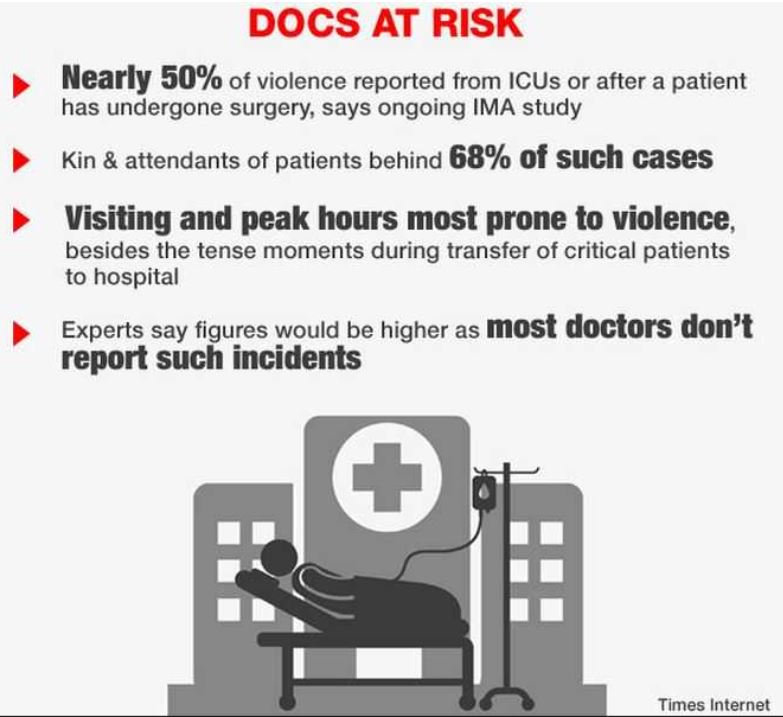 As per Indian Medical Association (IMA):>75% doctors face some form of violence>48% cases from Intensive Care Units (ICUs)/post surgeryRelatives & friends of patients commit 2/3 of the violenceMost cases are not reported - gravity of the problem is much more severe!