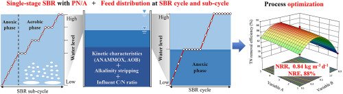 WaterRes_J's tweet photo. Optimization of #nitrogenremoval performance in a single-stage #SBR based on #partialnitritation and #ANAMMOX https://t.co/WjY1gcYNv6 https://t.co/Slx7V1BiY6