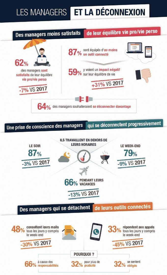 Les managers, en proie à la sur-connectivité actionco.fr/Thematique/man…  #QVT #équilibre #déconnexion #digital in <a href="/Actionco_fr/">Actionco.fr</a>