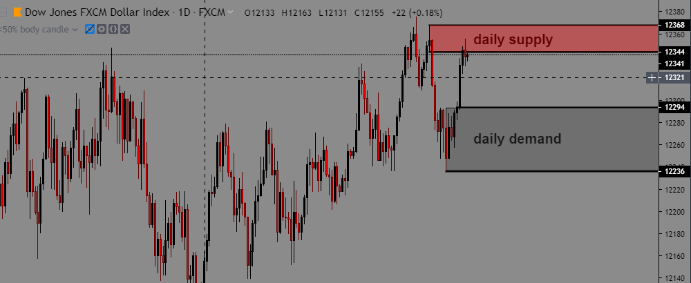 MoneyballAustin's tweet photo. #usdollar daily chart supply demand analysis, we have FOMO announcement today so risk must be managed appropriately. with price at its current location im bearish the #usd #forextrding 🧐 https://t.co/dBylr5wZpl
