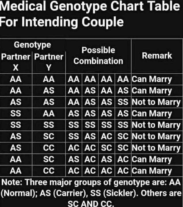 Sickle Cell Genotype Chart