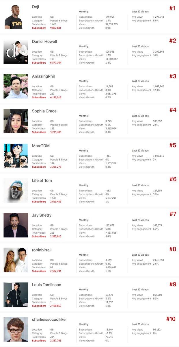 InteRedco's tweet photo. @robinbirrell Congrats🎉🎉
ACCORDING TO https://t.co/PqrQkh4Go5  ➡️ YOU ARE THE #TOP10 MOST SUBSCRIBED People &amp; Blogs #CHANNELS in the UK 🇬🇧🔥🔥 https://t.co/EtLlDQzEWA