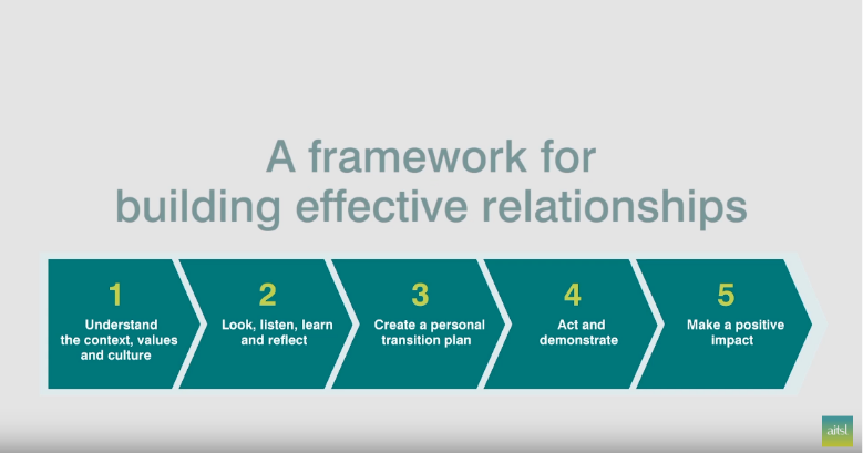 aitsl's tweet photo. A framework for building effective relationships: from our ‘New role, new relationships’ video in #LeadershipScenarios. https://t.co/DRTdaPqJjC https://t.co/qOsxOdYWDZ