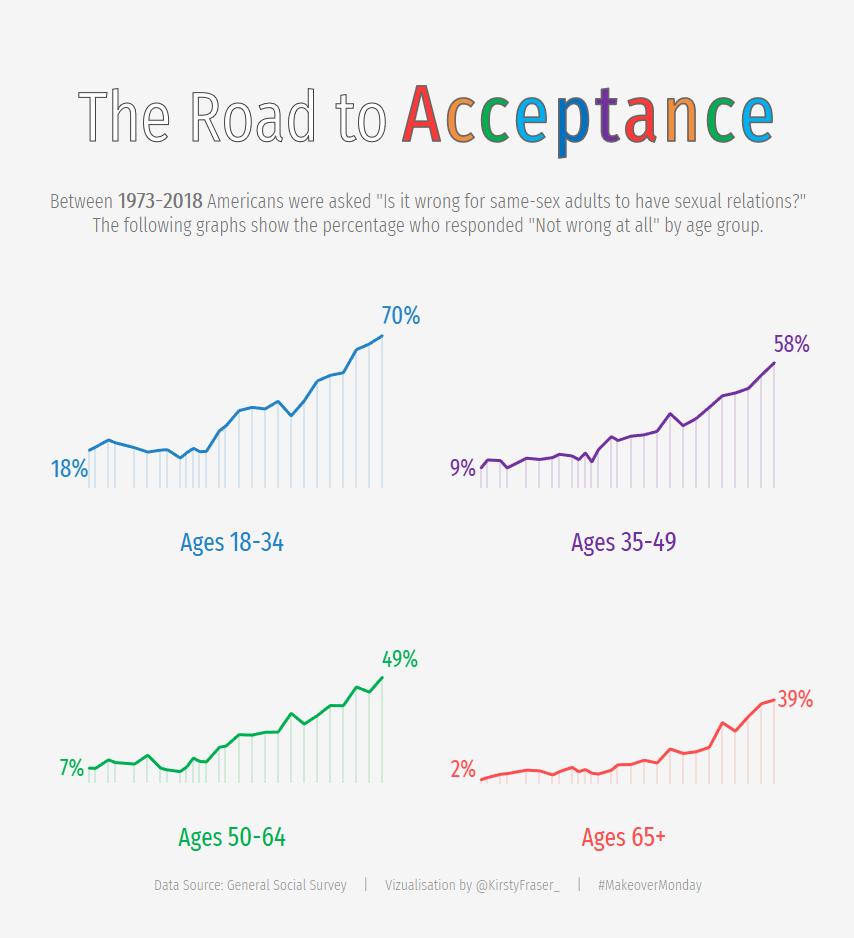 #MakeoverMonday How have attitudes towards same-sex relationships changed over time? Happy #PrideMonth 🌈🌈🌈🌈public.tableau.com/profile/kirsty…