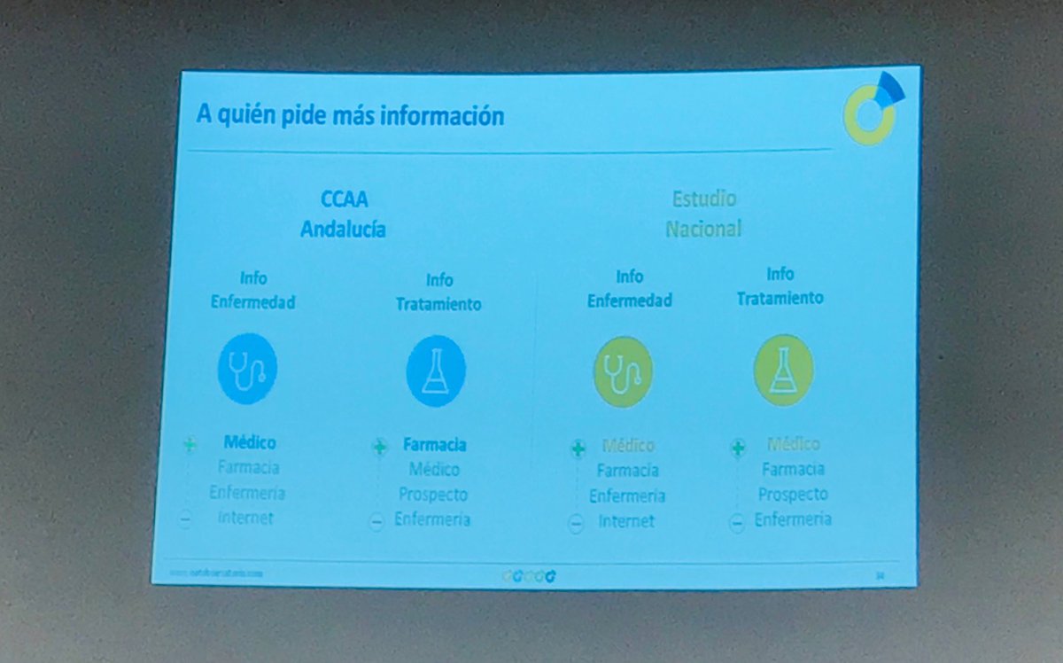 Según el trabajo realizado por ⁦<a href="/oatobservatorio/">Grupo OAT</a>⁩ sobre #adherencia en pacientes crónicos, en Andalucía los pacientes acuden a la #farmacia como primera opción para pedir información sobre el tratamiento.