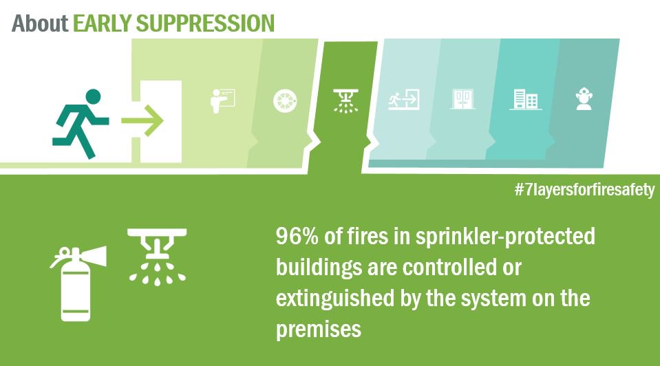 ModernBuildEU's tweet photo. When a fire occurs, it can be stopped within the first minutes ⏱️
Promoting automatic suppression systems (especially for higher risk buildings and more vulnerable people ) is key to further reducing fatal fires
#7LayersForFireSafety #EUFireSafetyGuide https://t.co/Oii71o7SGm