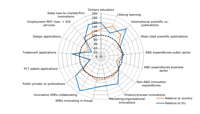cedricverstrae1's tweet photo. Being a former "Strong Innovator" The Brussels Capital Region has entered the top group of "Innovation Leaders" for the 9th edition of the Regional Innovation Scoreboard (RIS) - rank 35 of 238 EU regions. https://t.co/lf43UsApkt. @rbc_bhg @Innoviris @EU_Commission https://t.co/eeWqAyty4D