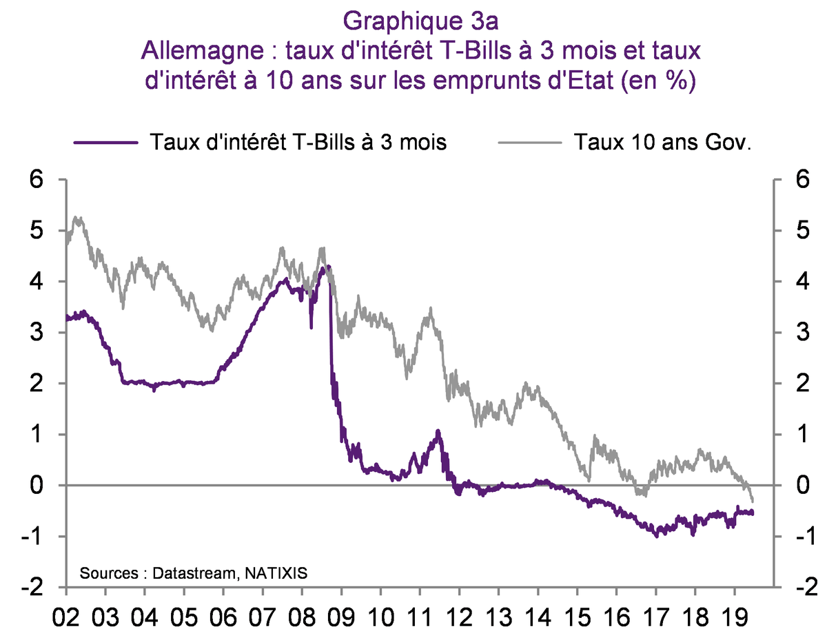PatrickArtus's tweet photo. Pourquoi le taux d’intérêt à long terme est-il négatif en Allemagne ?
https://t.co/mfUOEf8Mo0 https://t.co/UXepUmJeDN