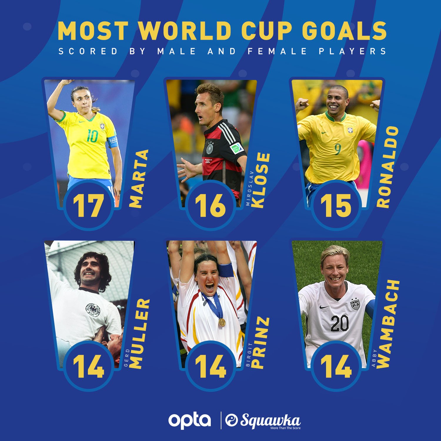 Which player has scored the most World Cup goals?