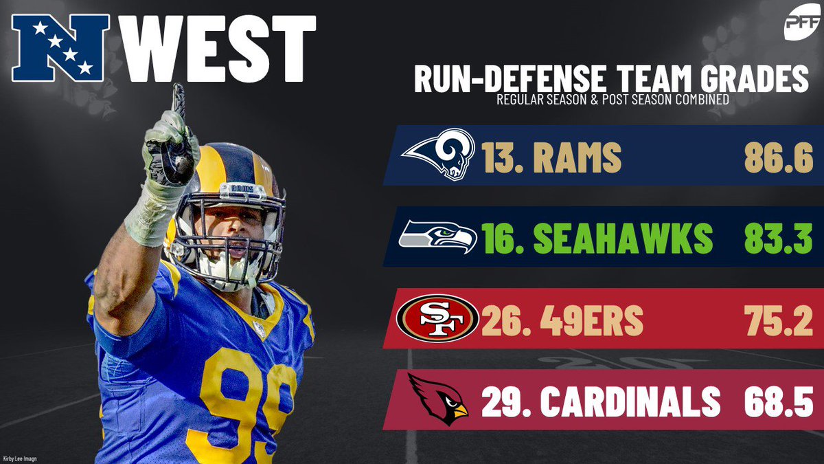 PFF's tweet image. The Rams edged the Seahawks in the NFC West last season in terms of run-defense grade as a team.