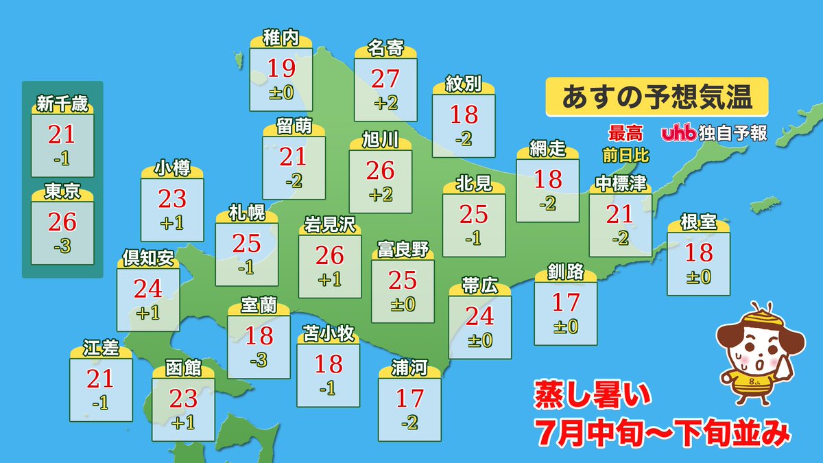 ট ইট র Uhbお天気チーム きょう 札幌 や 北見 では16日ぶりに 夏日 となり 全道的に7月並みの暑さとなりました あすの最高気温はきょうとそれほど変わりませんが 湿度がきょうより高く 蒸し暑い体感となりそうです 日中は風を通しやすい服が