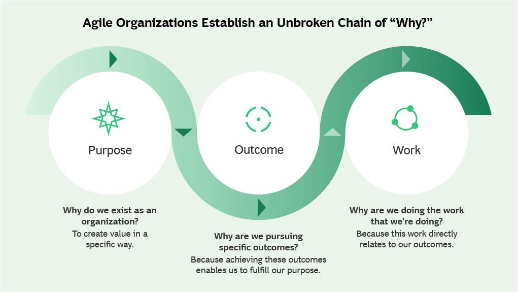 Agile leaders know that their most important job is to define business outcomes clearly and give teams the autonomy they need to achieve their goals. The more alignment on purpose they can create, the more autonomy they can afford to give. #HowtobyBCG on.bcg.com/2IpayoH