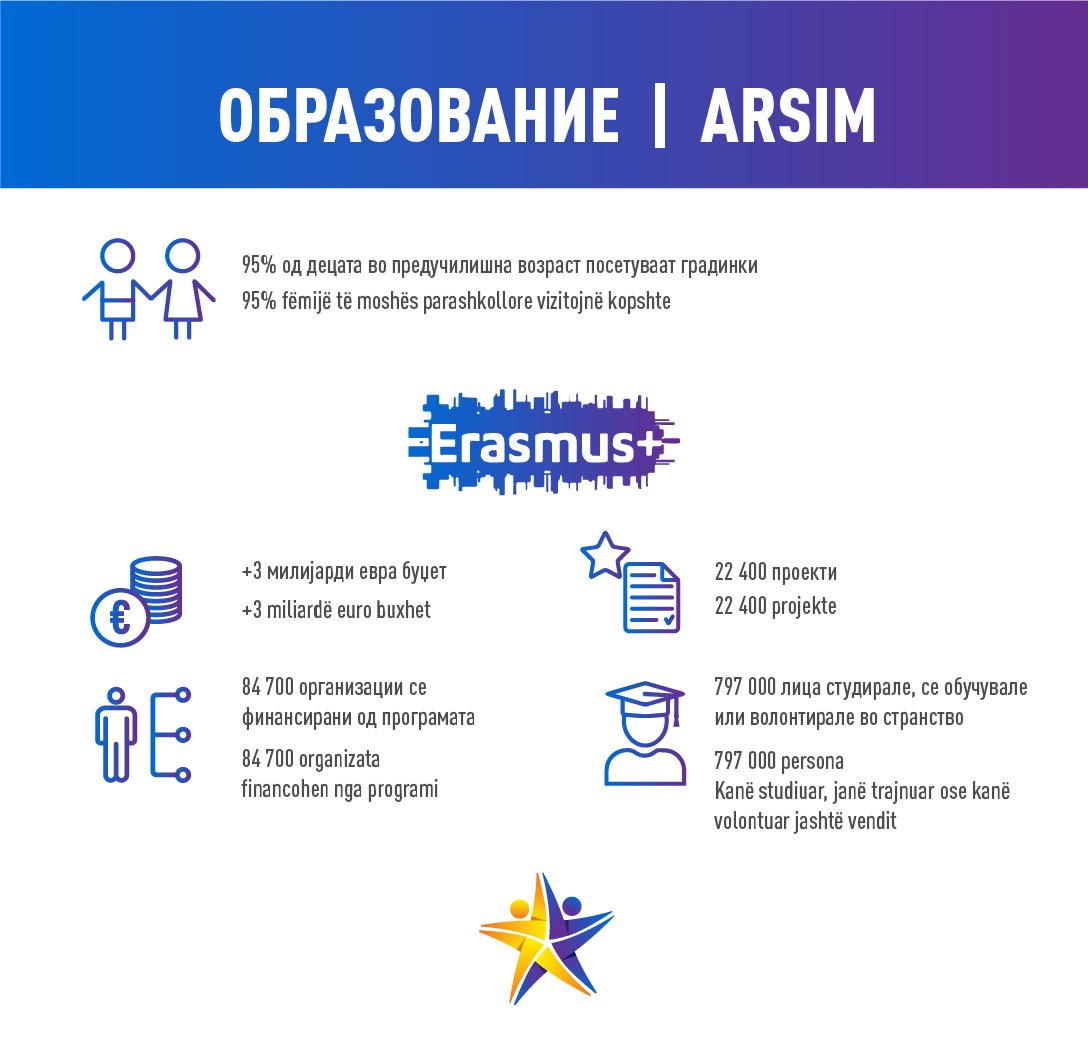 secretariat4eu's tweet photo. 797 000 лица студирале, се обучувале или волонтирале во странство преку Еразмус+
797 000 persona kanë studiuar, janë trajnuar ose kanë volontuar jashtë vendit nëpërmjet Erasmus+
#ЗаедноКонЅвездите, #BashkëDrejtYjeve #TogetherToTheStars https://t.co/AdxaOYRpkw