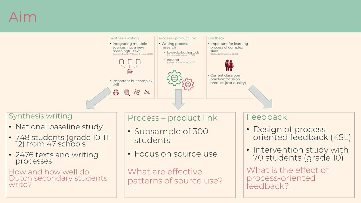 LiftWriting's tweet image. Looking forward to present an overview of the LIFT-studies of the past four years at the PhD symposium of the Department of Linguistics @UAntwerpen