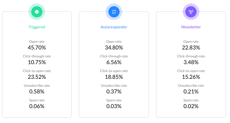 SmartInsights's tweet photo. What's a good average #OpenRate for #email? Take a look at the best #EmailStatistics sources to #benchmark your #EmailCampaigns in your industry sector and get an idea of how you need to change your #EmailStrategy -> https://t.co/ljhjhNgWgm https://t.co/yUY49tuTXr